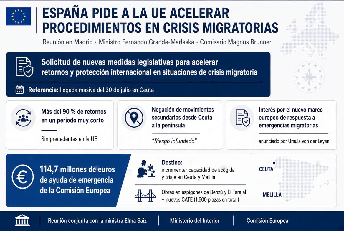 Grande-Marlaska pide a la UE cambios legislativos para agilizar los procedimientos en crisis migratorias