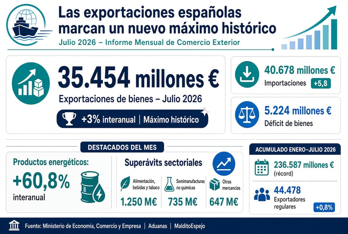 Las exportaciones españolas de bienes marcan en julio un nuevo máximo histórico