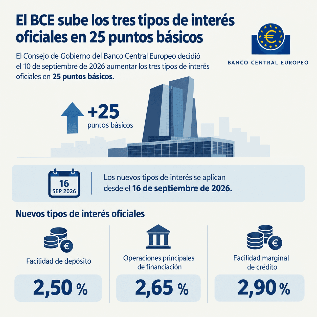 El BCE sube los tipos de interés oficiales 25 puntos básicos