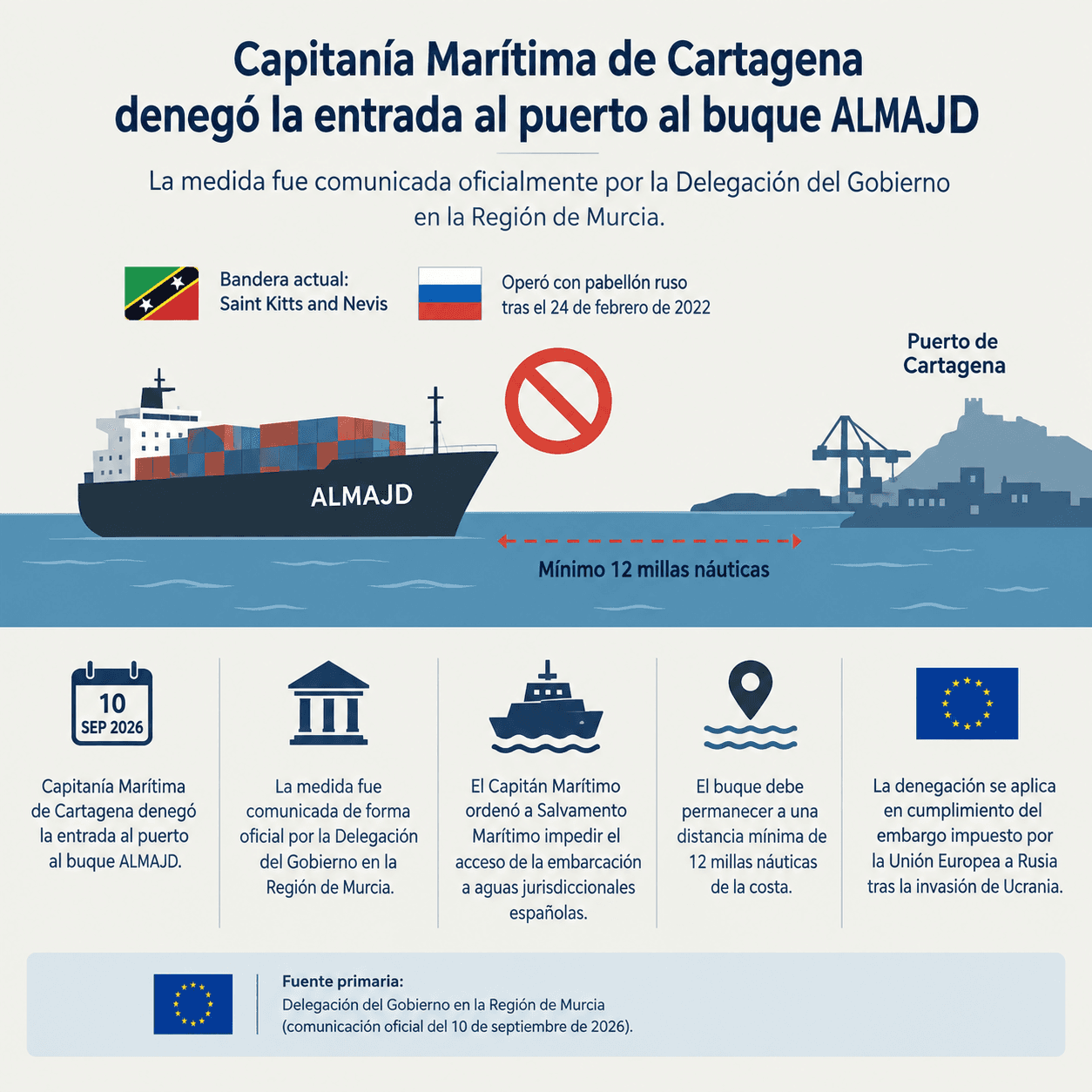 Capitanía Marítima deniega la entrada al buque ALMAJD en el puerto de Cartagena