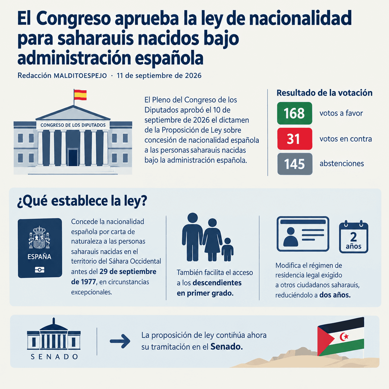 El Congreso aprueba la ley de nacionalidad para saharauis nacidos bajo administración española