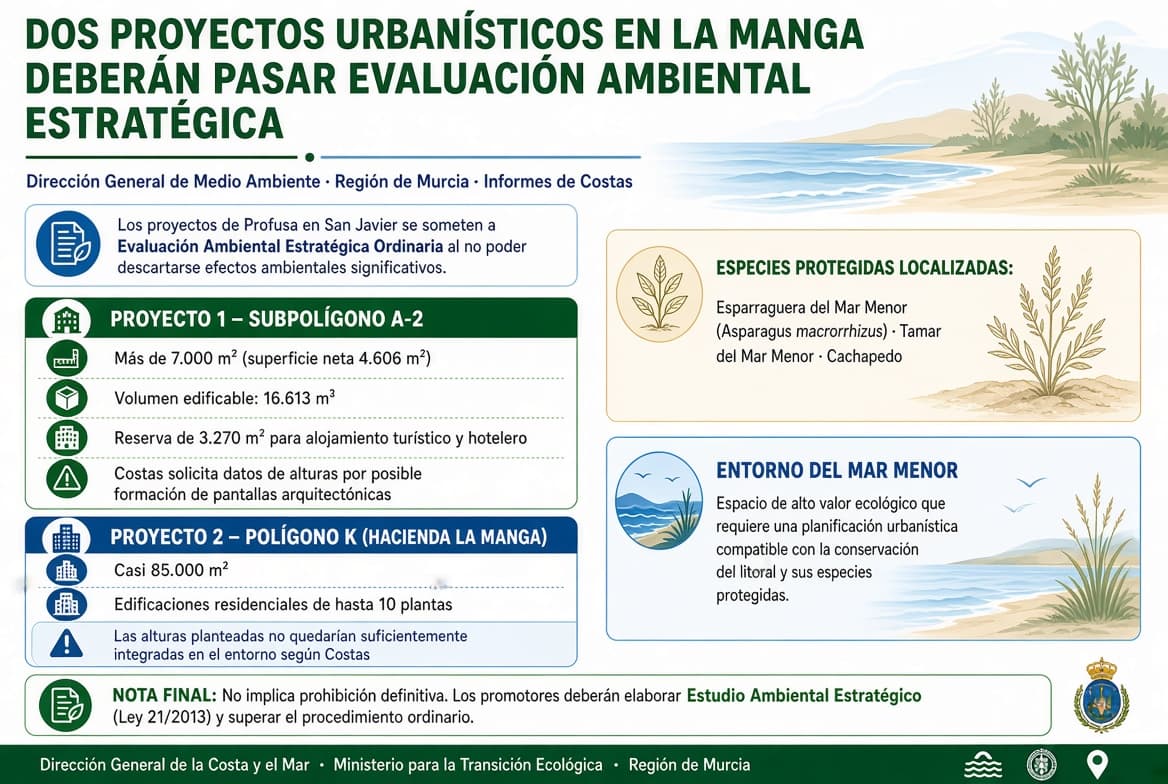 Costas frena dos macroproyectos urbanísticos en La Manga