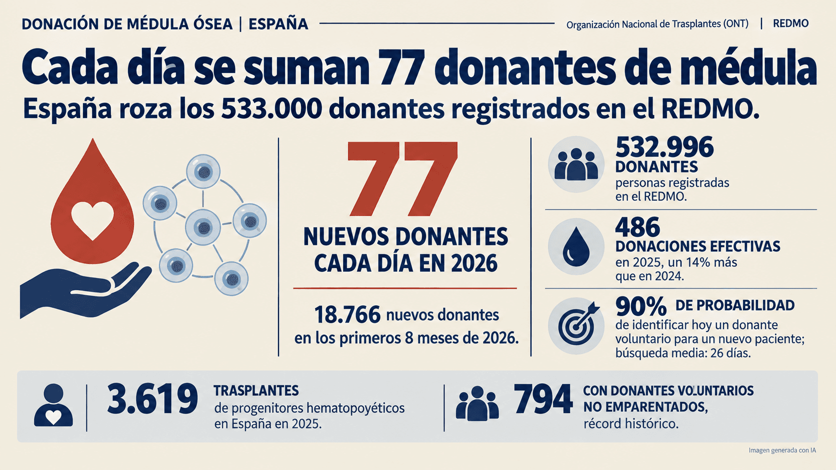 Cada día se inscriben 77 nuevos donantes de médula ósea en España
