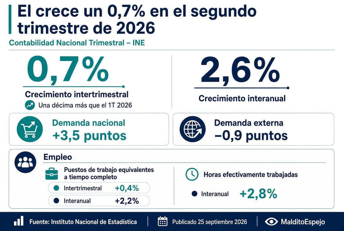 El PIB crece un 0,7% en el segundo trimestre de 2026