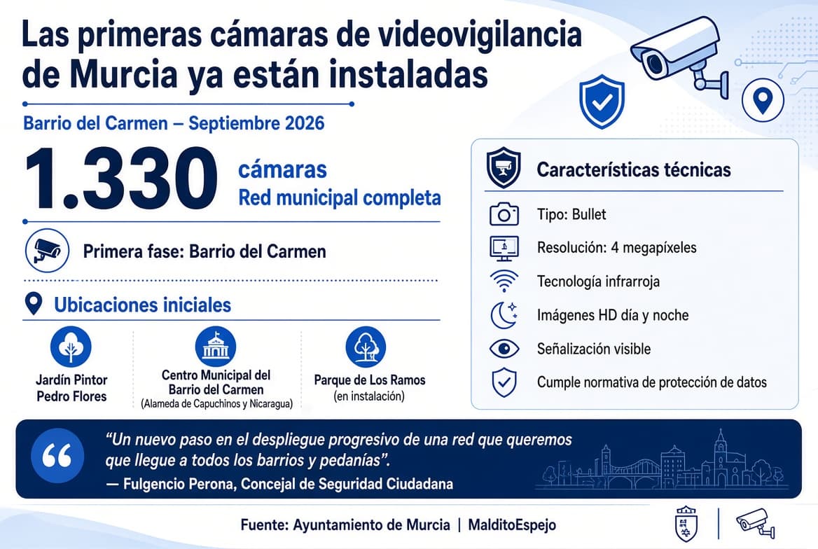 Las primeras cámaras de videovigilancia de Murcia ya están instaladas