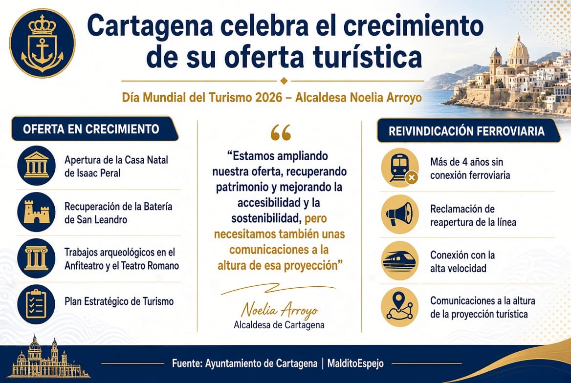 Cartagena celebra el crecimiento de su oferta turística y reclama una conexión ferroviaria acorde a su proyección