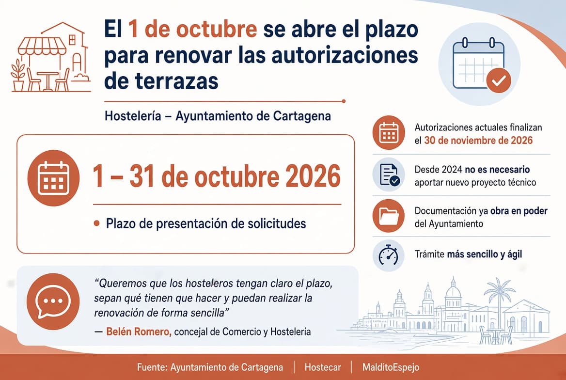 El 1 de octubre se abre el plazo para renovar las autorizaciones de terrazas de hostelería