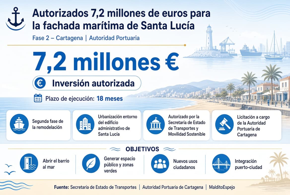 Autorizados 7,2 millones de euros para la transformación de la fachada marítima de Santa Lucía