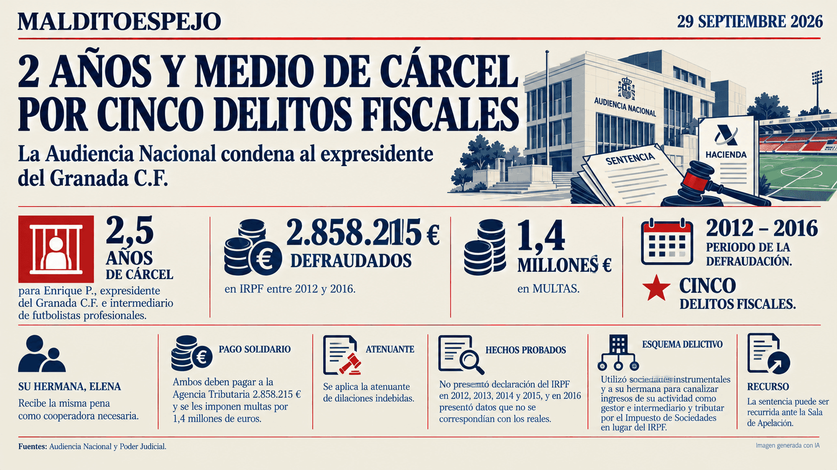 La Audiencia Nacional condena al expresidente del Granada C.F. a dos años y medio de cárcel por cinco delitos fiscales