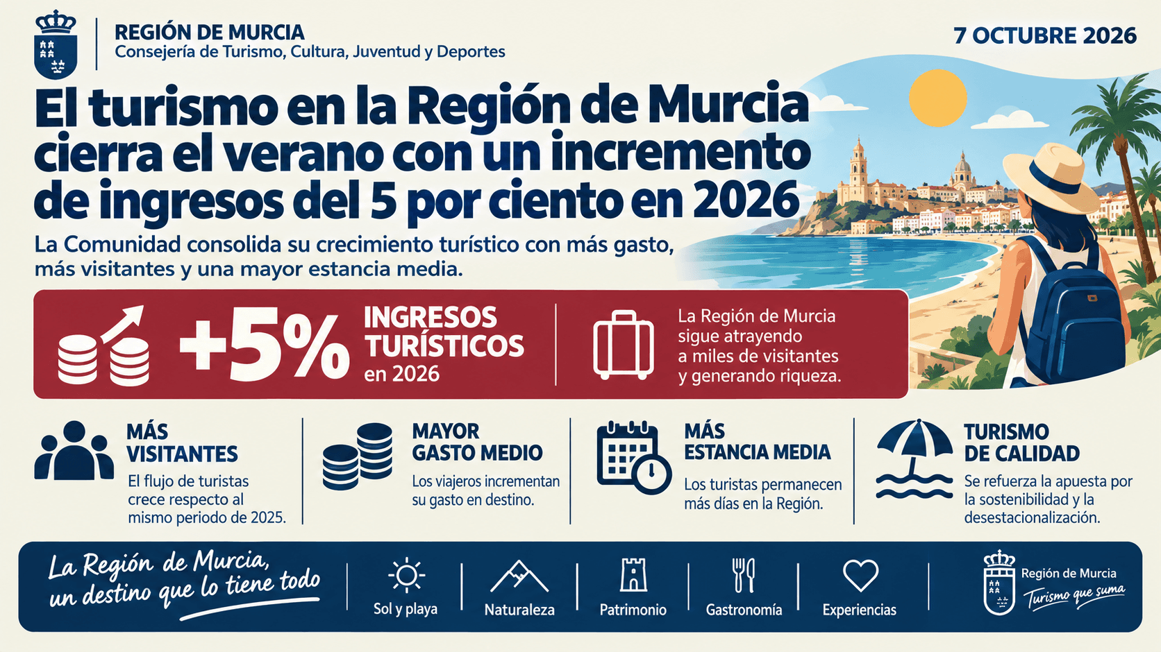 El turismo cierra el verano en la Región con un incremento de los ingresos del 5%